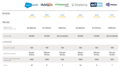 marketing automation vendor comparison tool